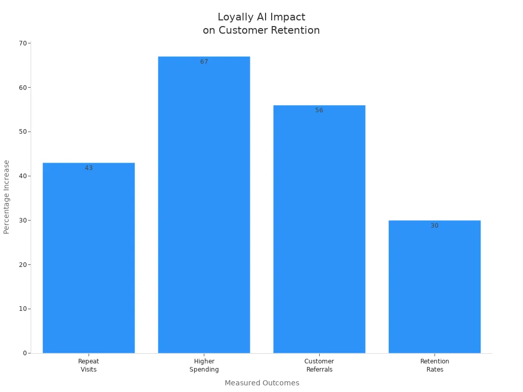 Bar chart showing Loyally AI