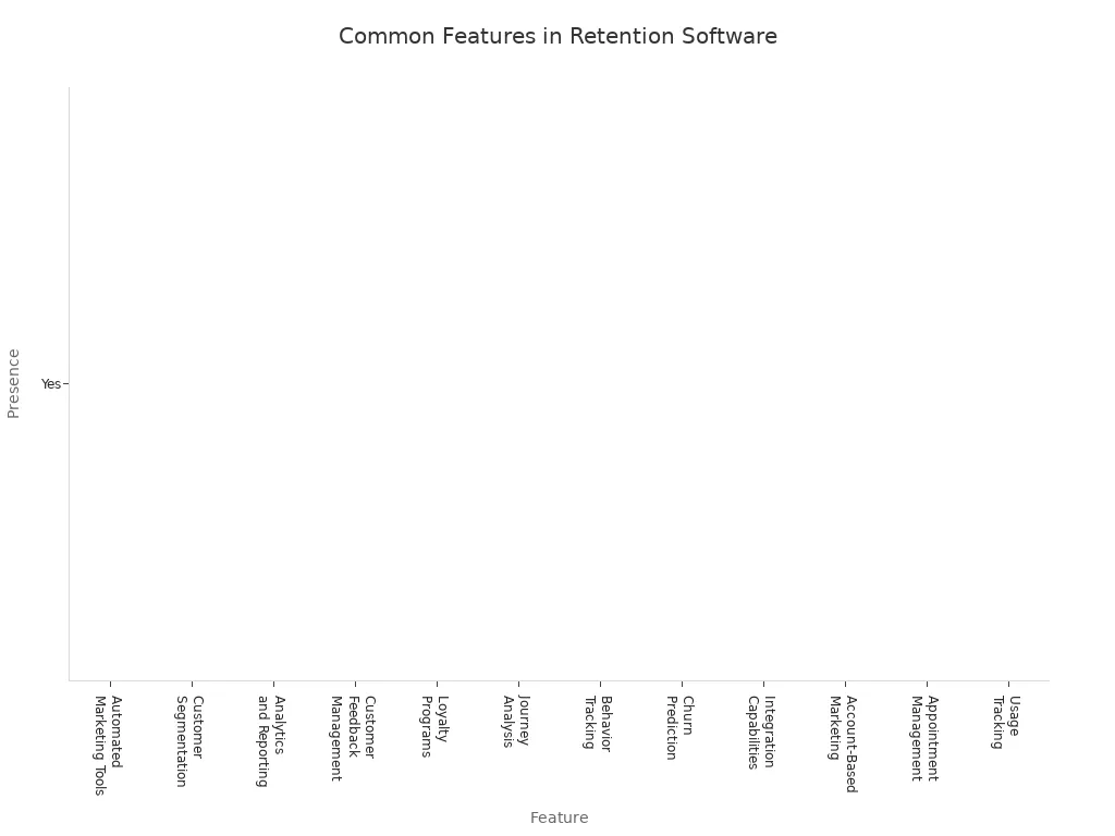 Bar chart showing most common features in customer retention management software