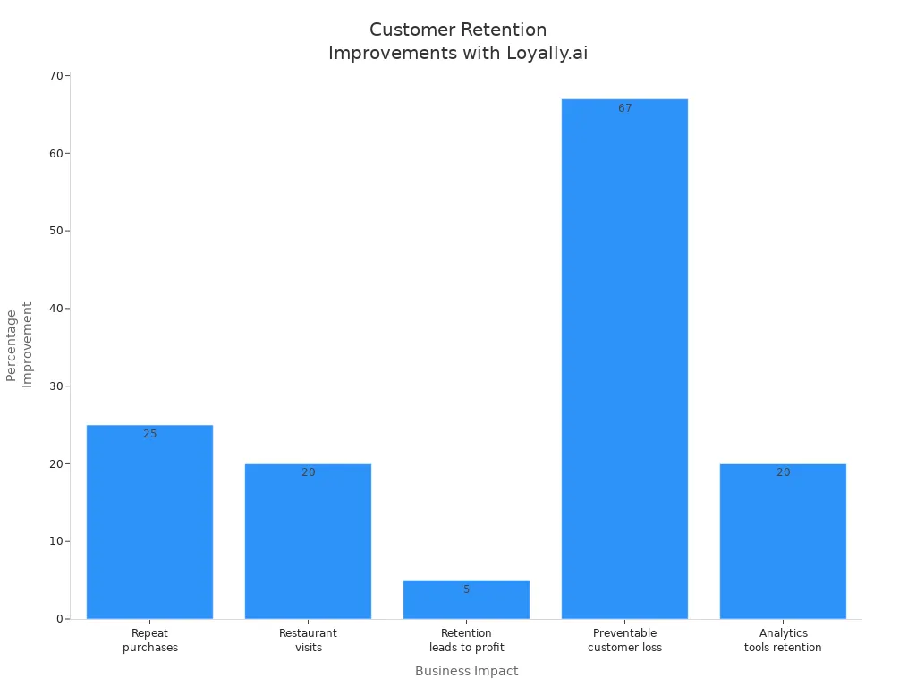 Bar chart showing percentage improvements in customer retention metrics for businesses using Loyally.ai