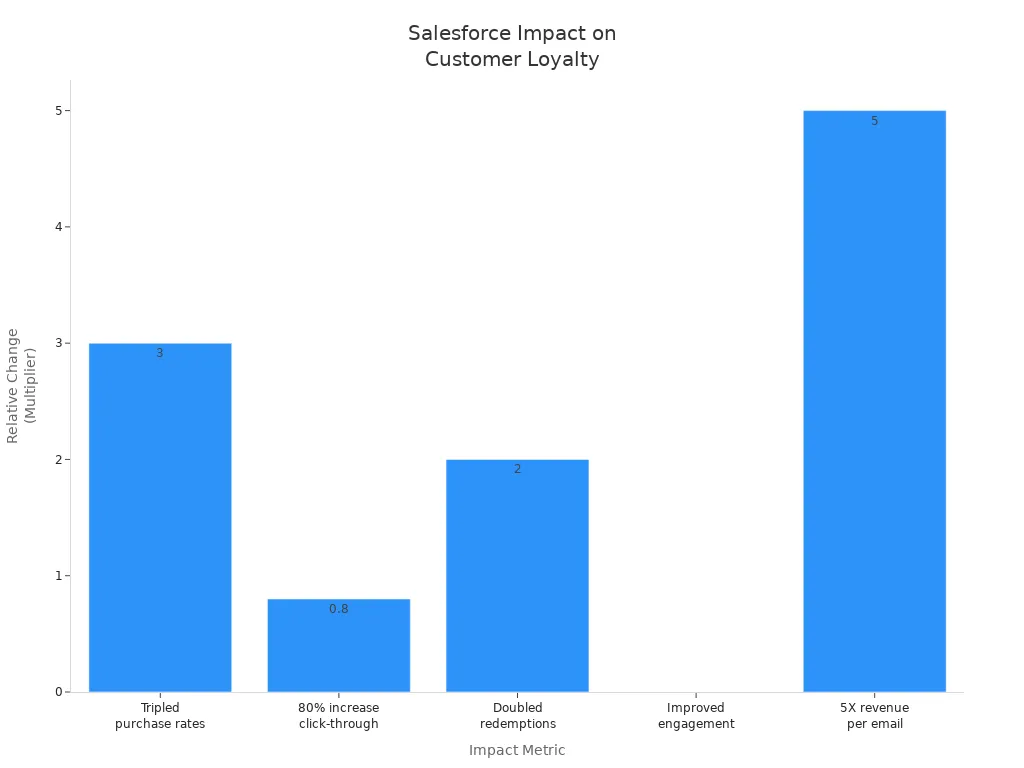 Bar chart showing Salesforce impact metrics on customer loyalty