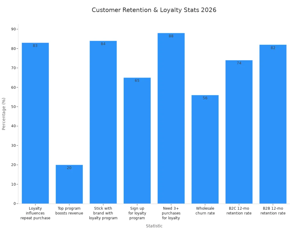 Bar chart comparing 2026 customer retention and loyalty program statistics
