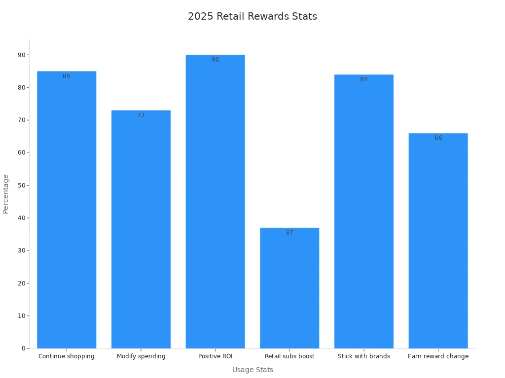 Bar chart showing six consumer usage statistics for retail rewards programs in 2025