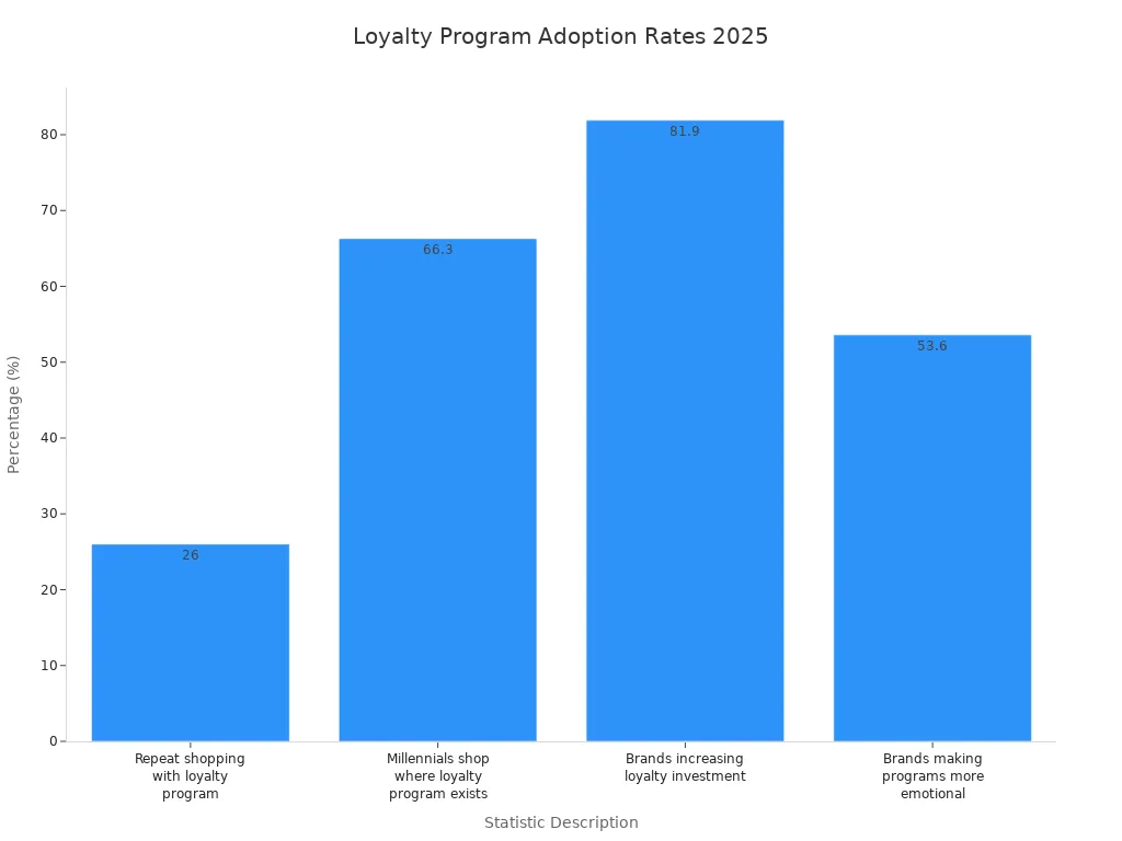 Bar chart comparing loyalty program adoption and investment statistics for 2025
