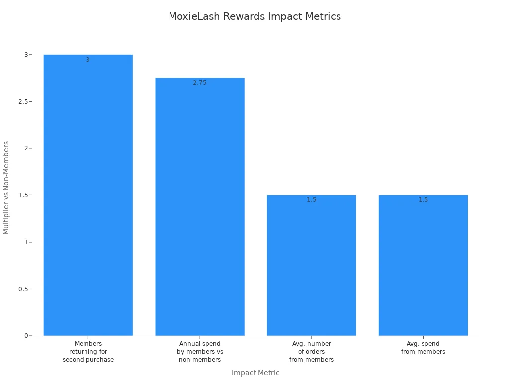 Bar chart showing MoxieLash Rewards members outperforming non-members in return rate, annual spend, order count, and average spend.