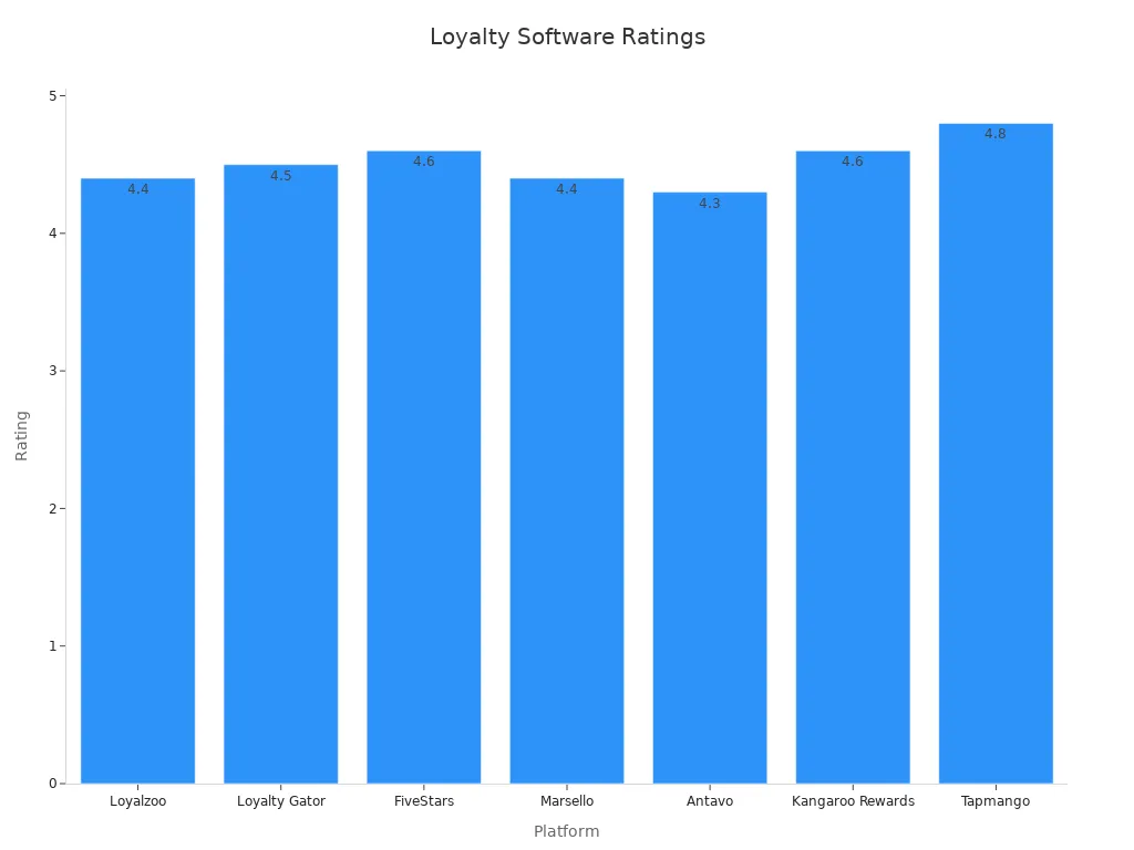 Bar chart showing Capterra ratings for loyalty card software platforms