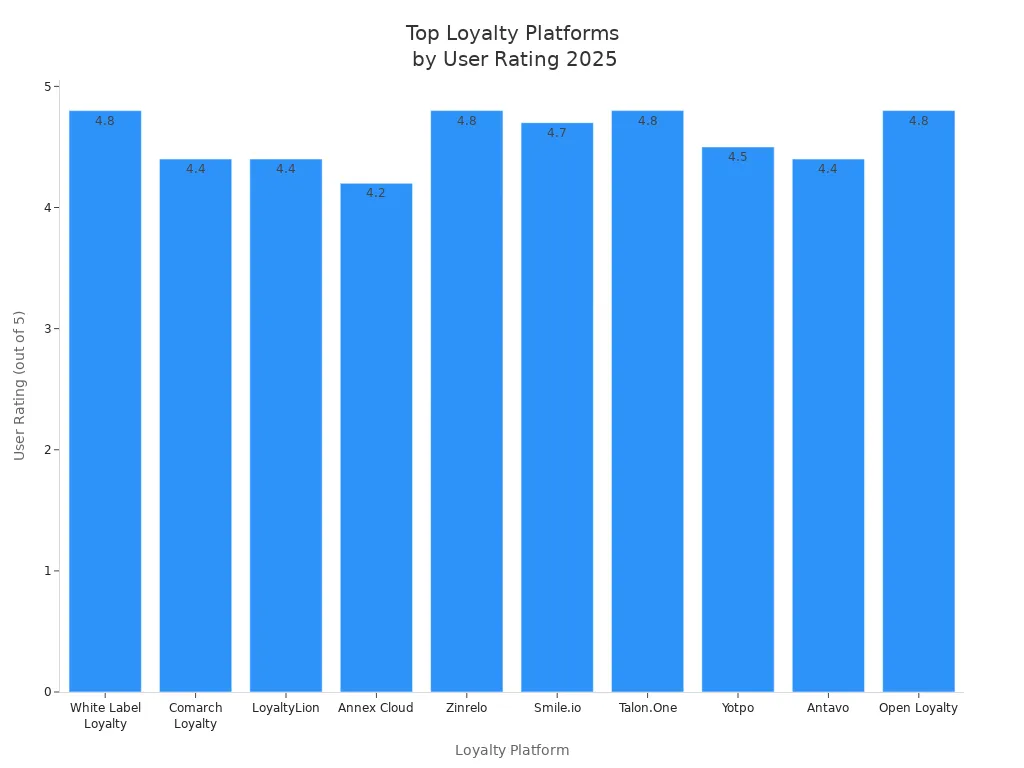 Bar chart comparing user ratings of top loyalty platforms for businesses in 2025