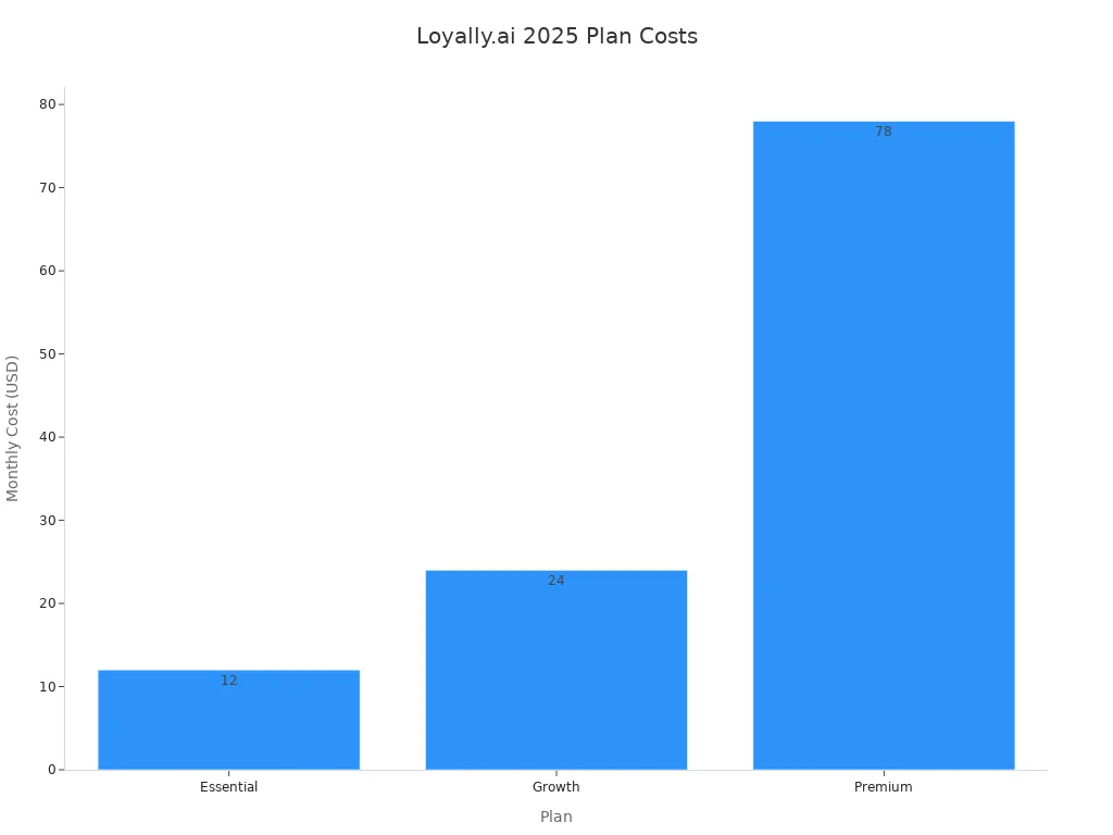 Bar chart comparing monthly costs of Loyally.ai Essential, Growth, and Premium plans in 2025