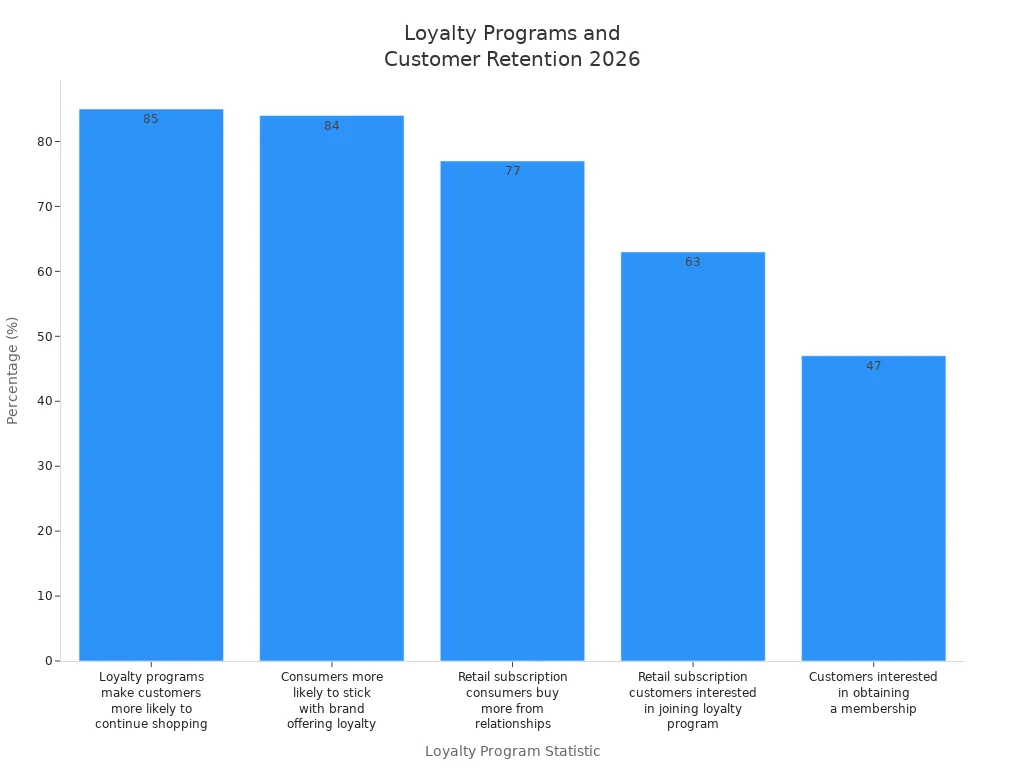Bar chart showing impact of loyalty programs on customer retention rates in 2026