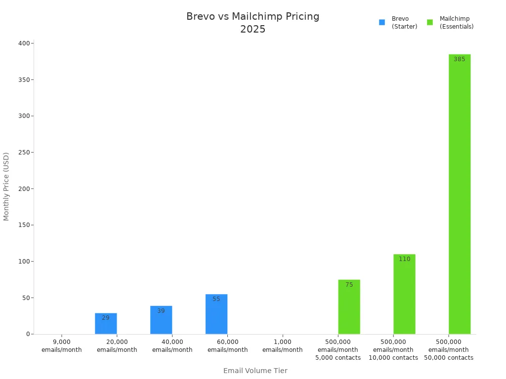 Bar chart comparing Brevo and Mailchimp monthly pricing for different email volume tiers in 2025