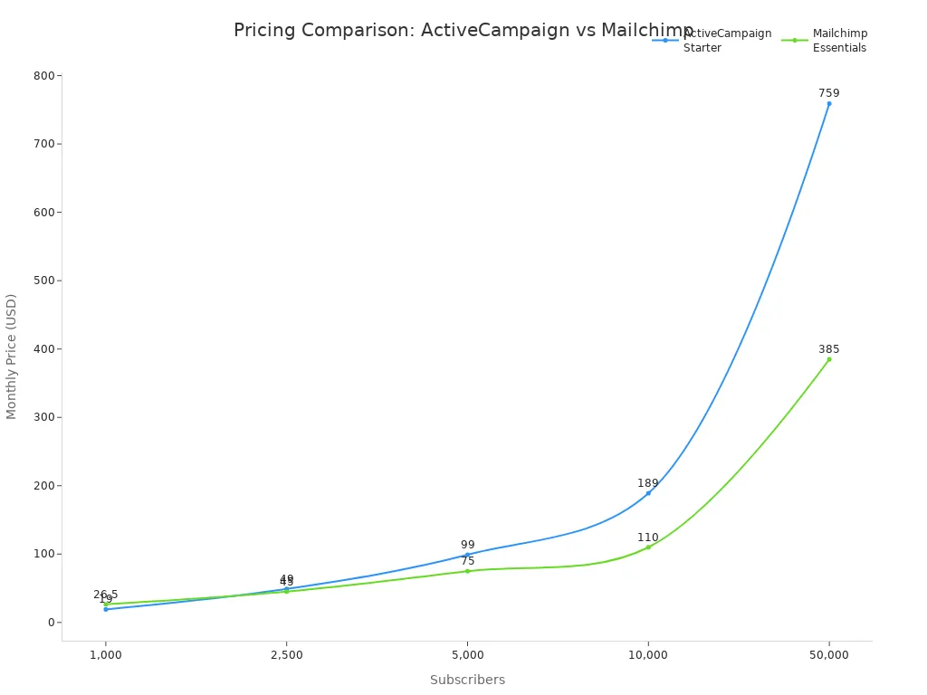 Line chart comparing ActiveCampaign and Mailchimp pricing across subscriber tiers