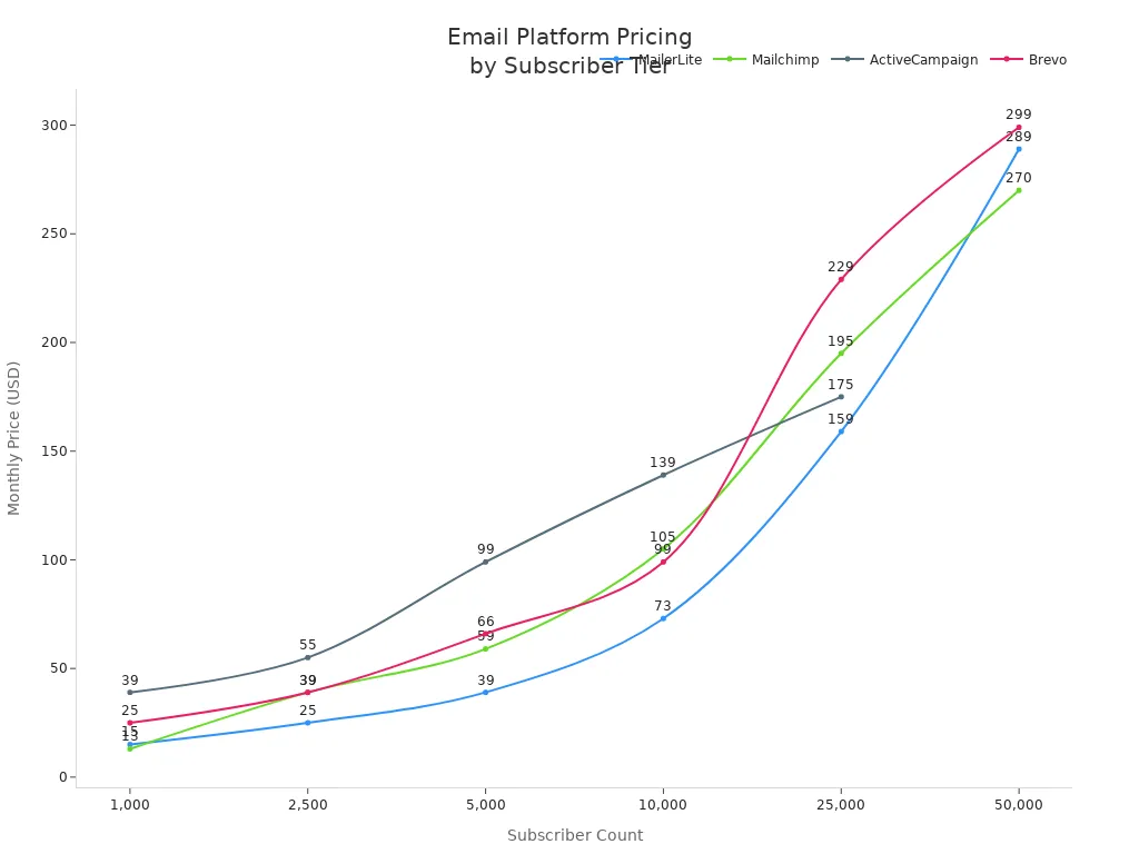 Line chart comparing MailerLite, Mailchimp, ActiveCampaign, and Brevo pricing across subscriber tiers