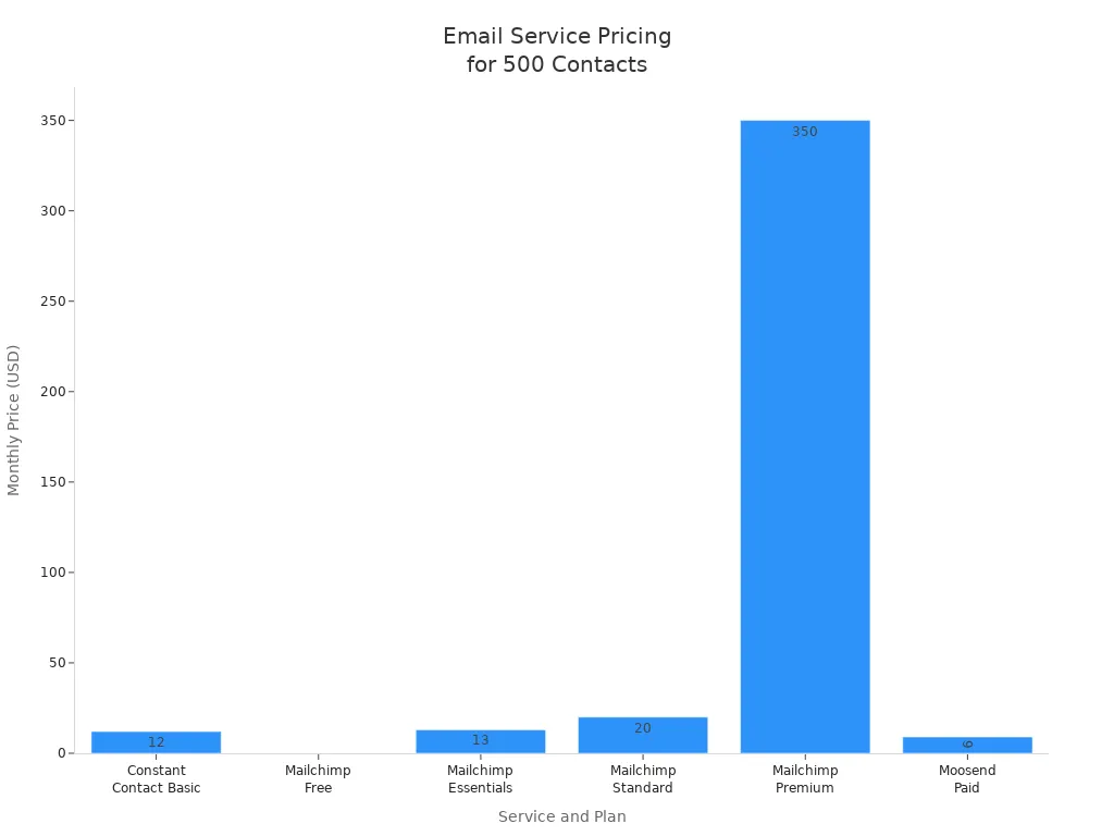 Bar chart comparing monthly prices of Constant Contact, Mailchimp, and Moosend for 500 contacts