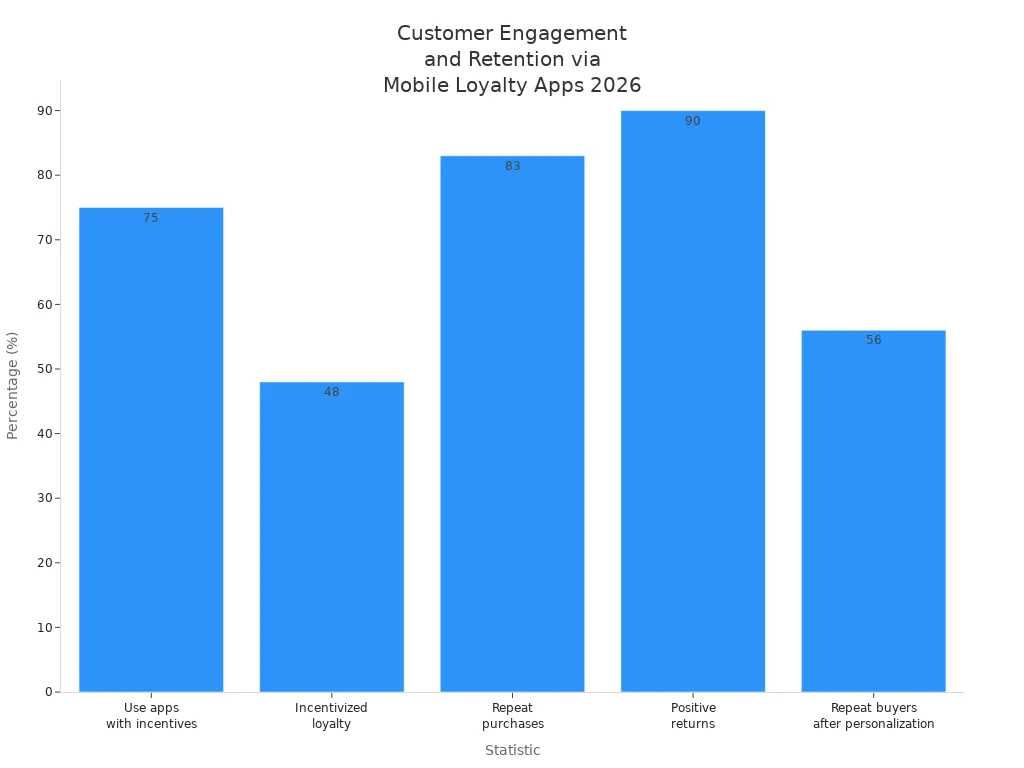 Bar chart showing 2026 customer engagement and retention rates from mobile loyalty apps