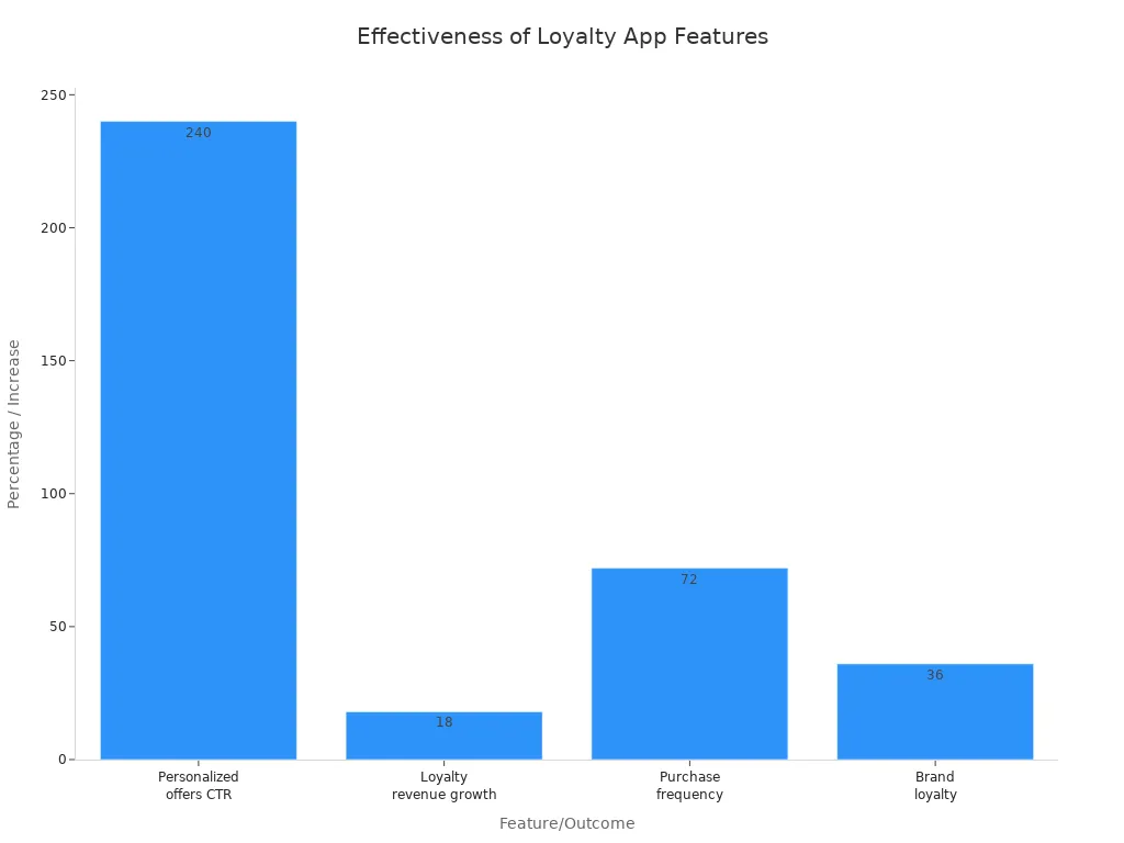 Bar chart comparing effectiveness statistics of loyalty app features in 2026