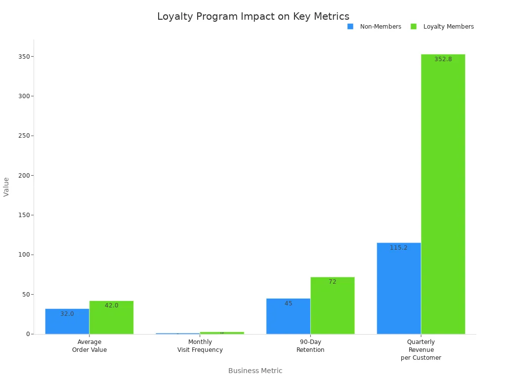Grouped bar chart comparing non-members and loyalty members across four business metrics