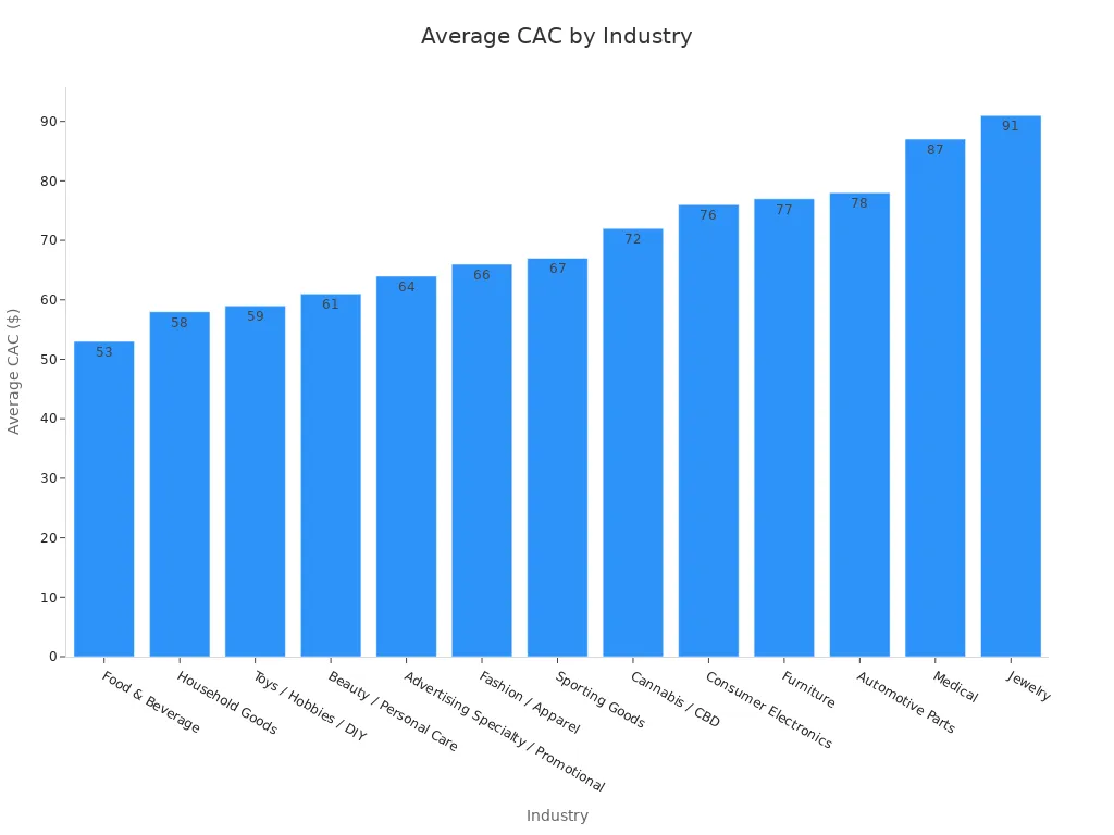 A bar chart showing the average customer acquisition cost for various e-commerce industries, ordered from lowest to highest CAC.