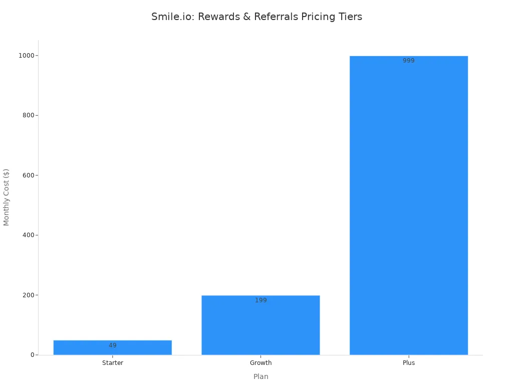 A bar chart showing the monthly cost for different Smile.io pricing plans: Starter, Growth, and Plus.