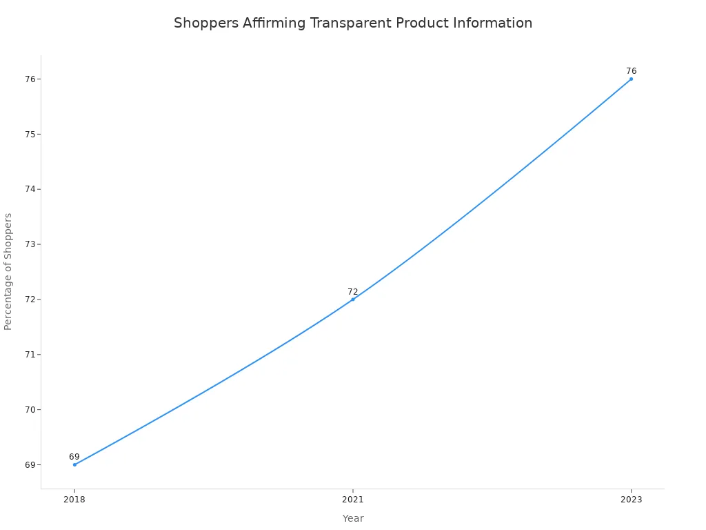 A line chart showing the percentage of shoppers affirming the importance of transparent product information over the years 2018, 2021, and 2023.