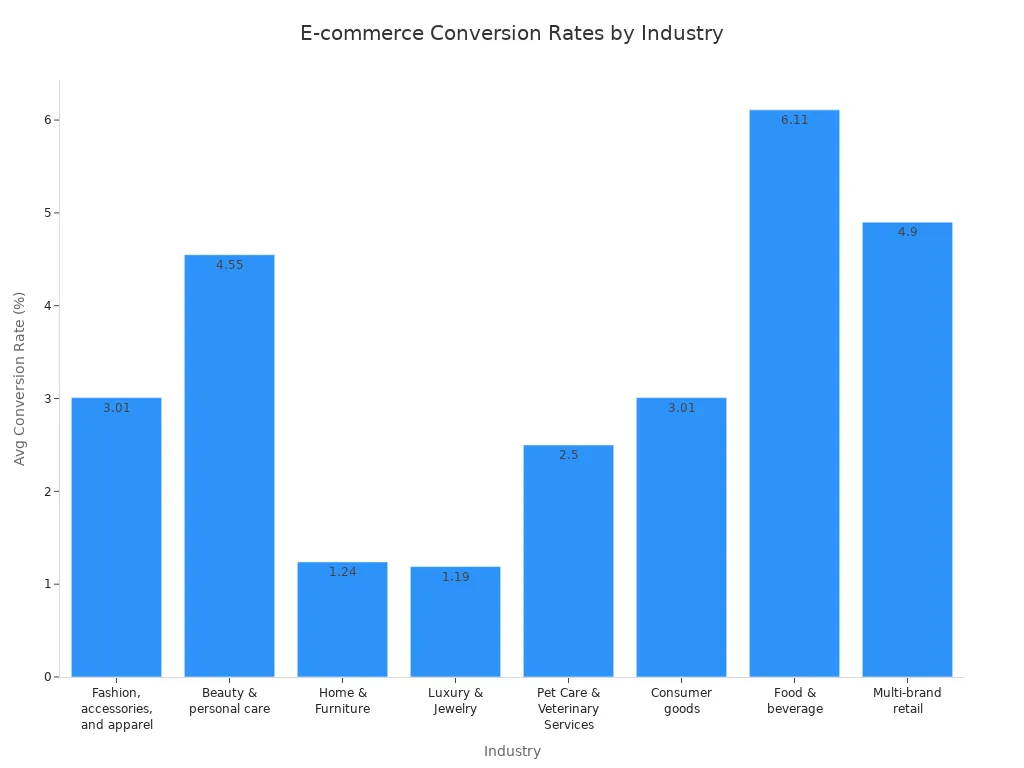 Bar chart comparing average e-commerce conversion rates across industries
