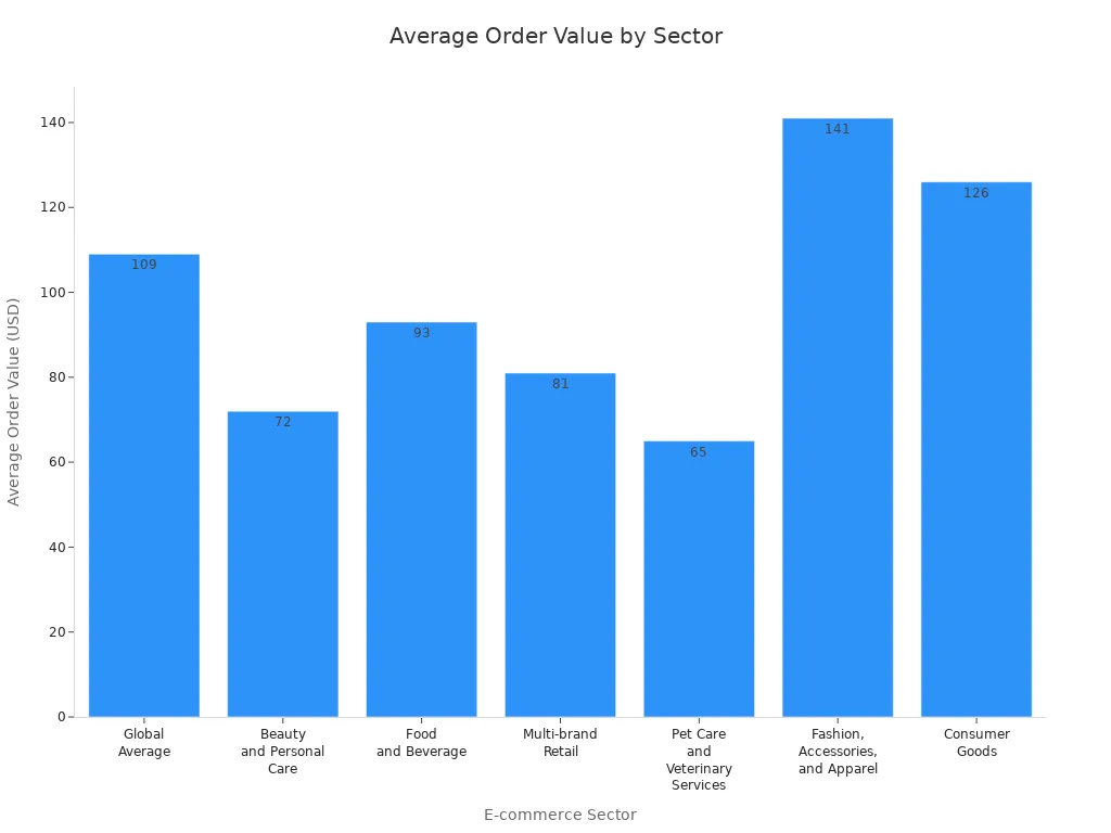 Bar chart comparing average order values across e-commerce sectors