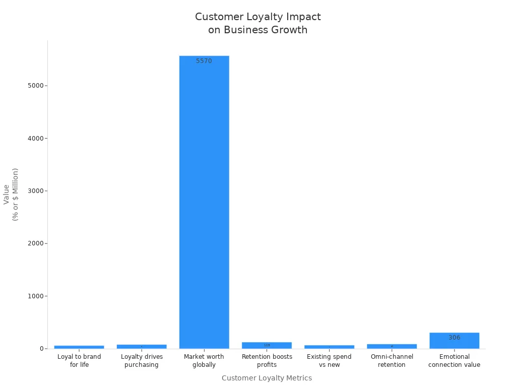 Bar chart showing statistics on customer loyalty and its impact on business growth