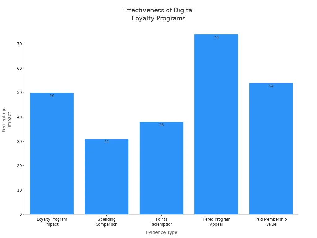 Bar chart showing percentage impact of digital loyalty programs on repeat purchases