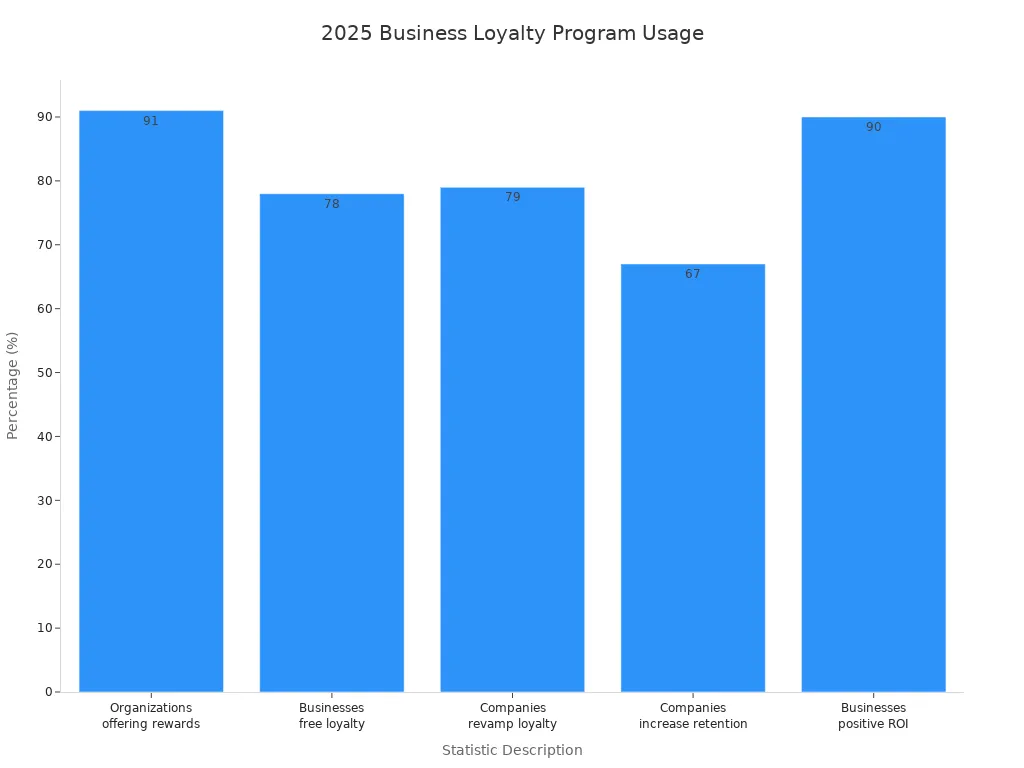 Bar chart showing 2025 business loyalty program statistics