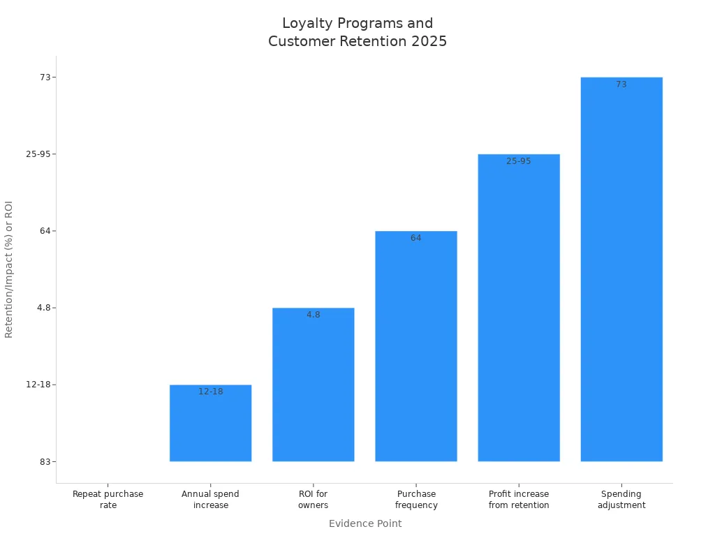 Bar chart showing loyalty program impact on customer retention and business metrics in 2025
