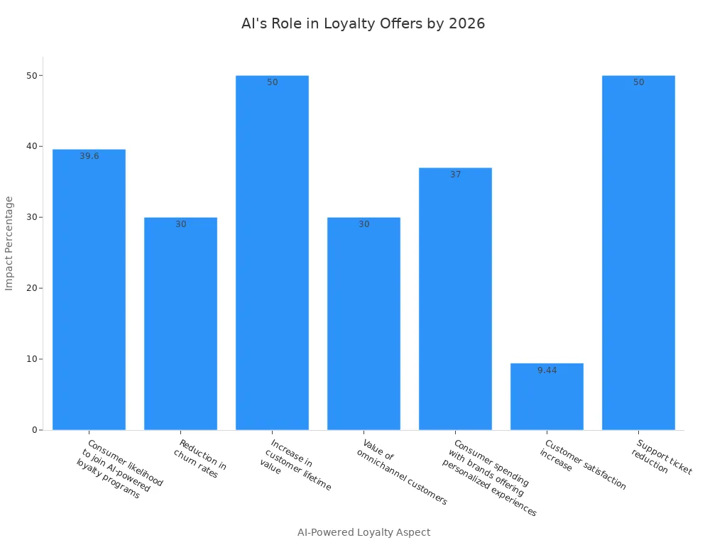 A bar chart showing the percentage impact of various AI-powered loyalty aspects by 2026, including consumer likelihood to join, reduction in churn rates, increase in customer lifetime value, value of omnichannel customers, consumer spending, customer satisfaction increase, and support ticket reduction.