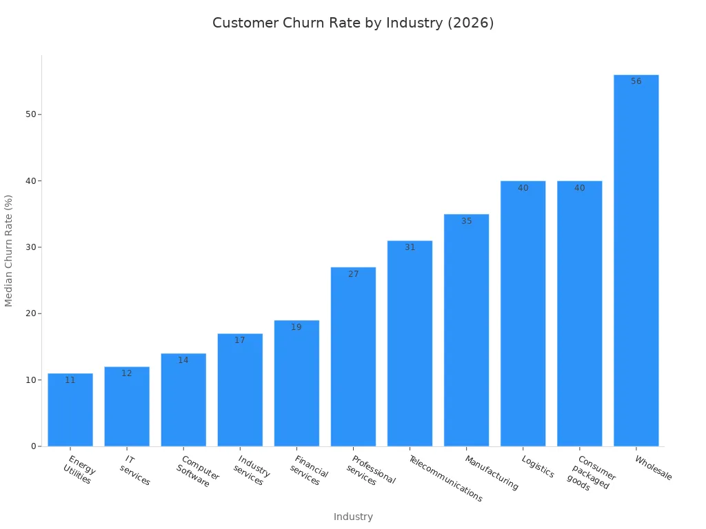 A bar chart showing the median customer churn rate across various industries in 2026. Wholesale has the highest churn rate at 56%, while Energy Utilities has the lowest at 11%.