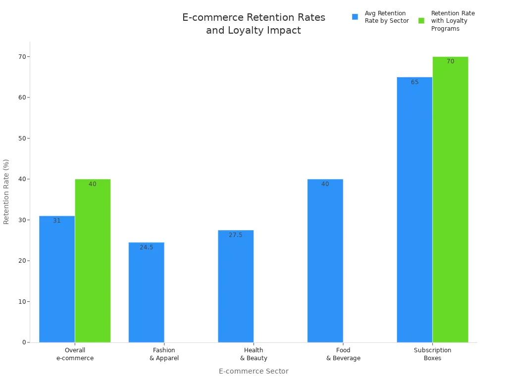 Bar chart comparing average retention rates by e-commerce sector and the impact of loyalty programs