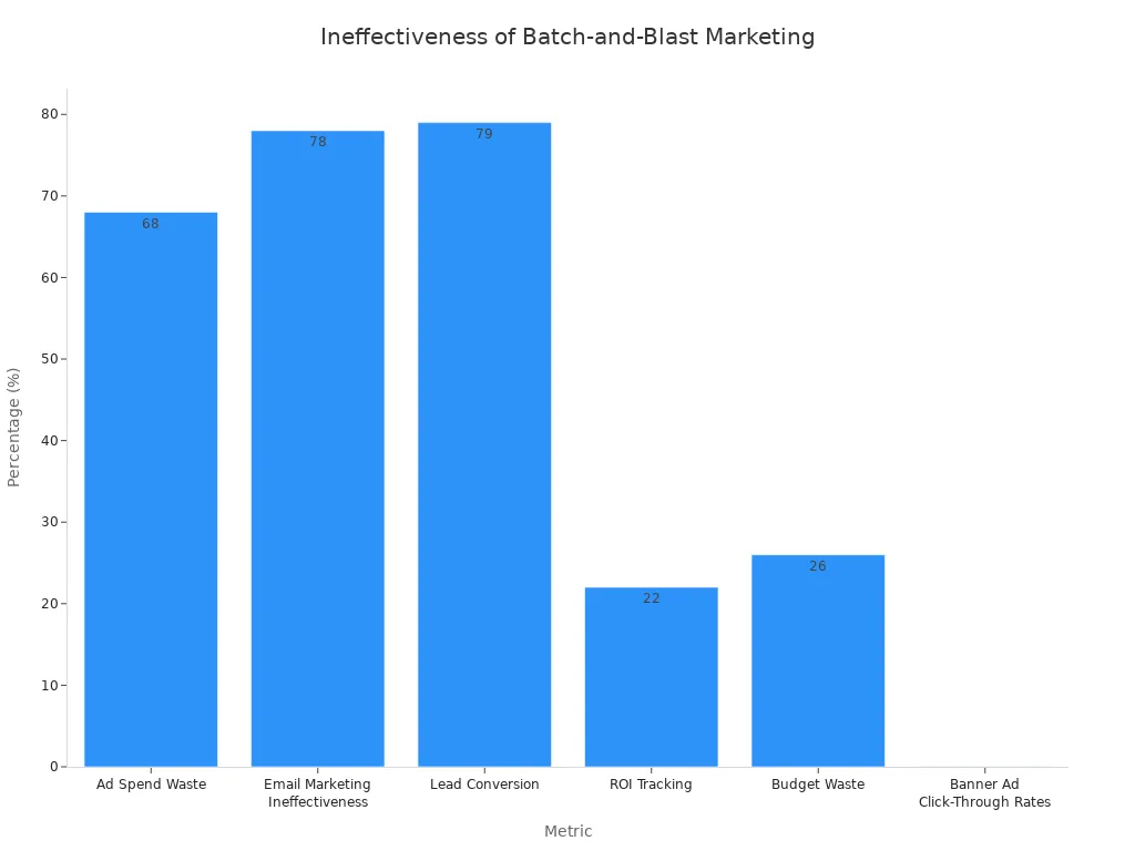 A bar chart showing percentages for various metrics demonstrating the ineffectiveness of batch-and-blast marketing strategies. Ad Spend Waste is 68%, Email Marketing Ineffectiveness is 78%, Lead Conversion is 79%, ROI Tracking is 22%, Budget Waste is 26%, and Banner Ad Click-Through Rates are 0.05%