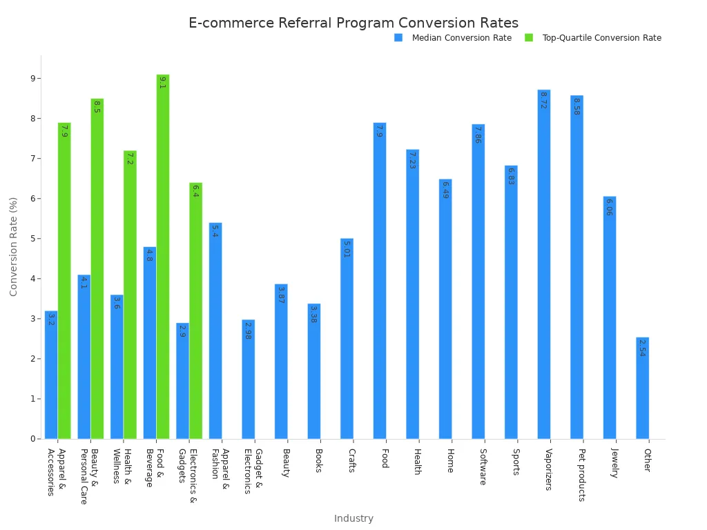A bar chart showing median and top-quartile conversion rates for e-commerce referral programs across various industries.