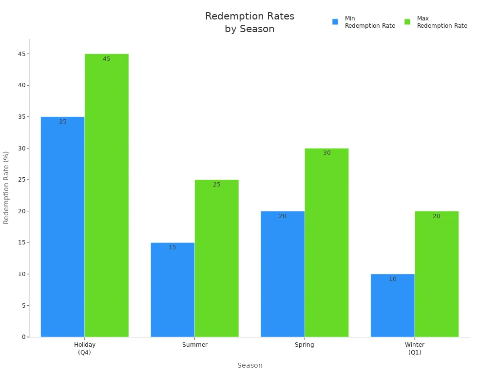 Bar chart comparing minimum and maximum redemption rates by season
