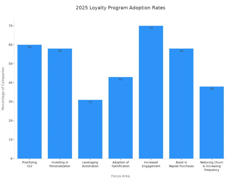 Bar chart showing 2025 loyalty program adoption rates by focus area