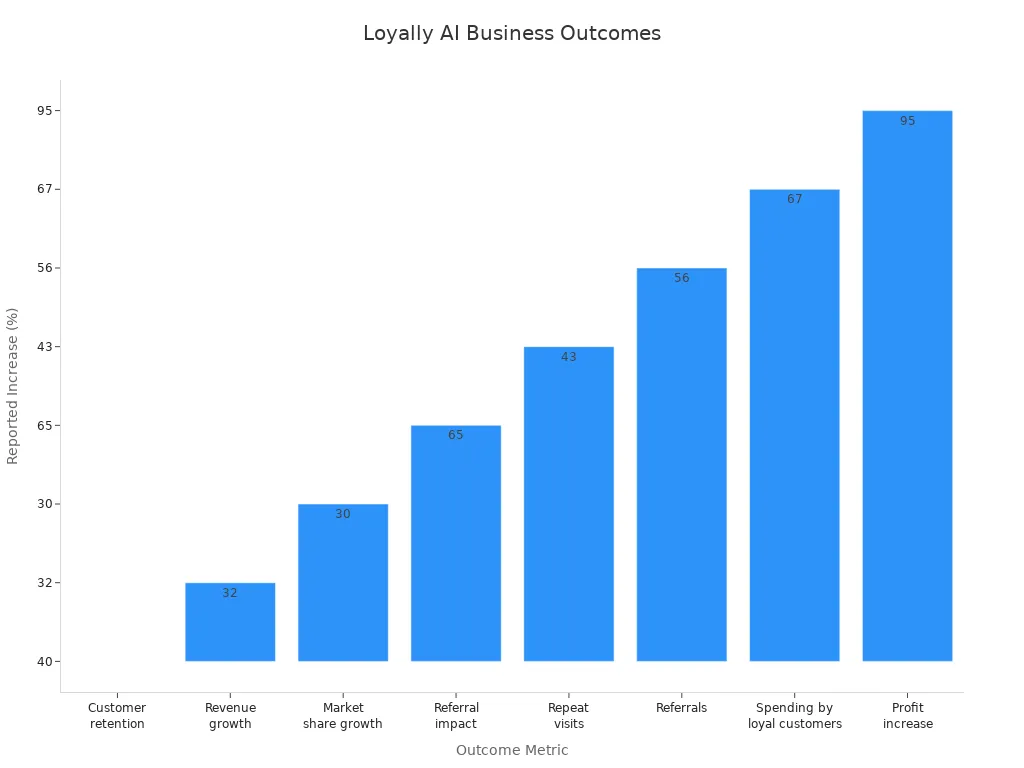 Bar chart showing reported percentage increases in key business outcomes for companies using Loyally AI