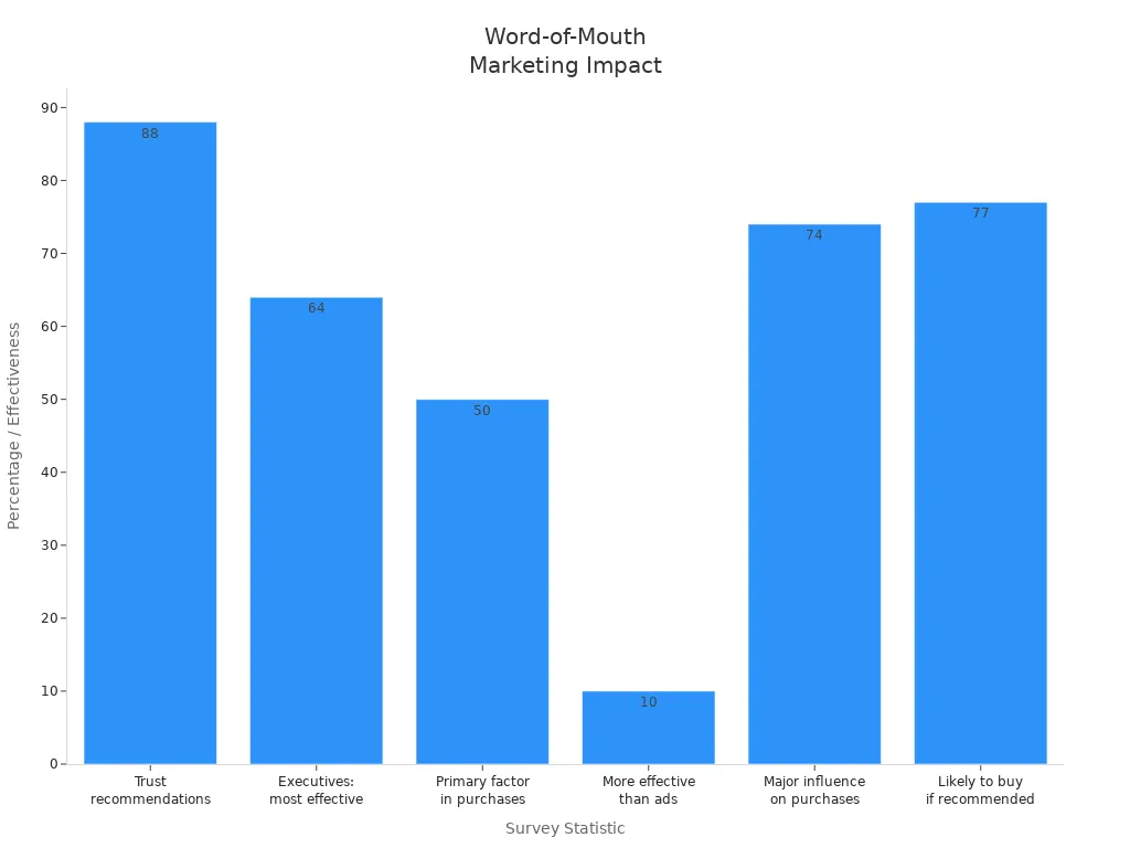 Bar chart showing survey statistics on word-of-mouth marketing and brand trust