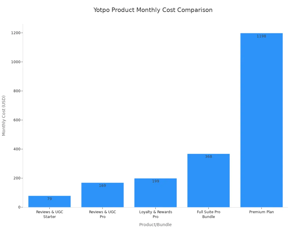 A bar chart comparing the monthly costs of various Yotpo products and bundles, showing the Premium Plan as the most expensive.