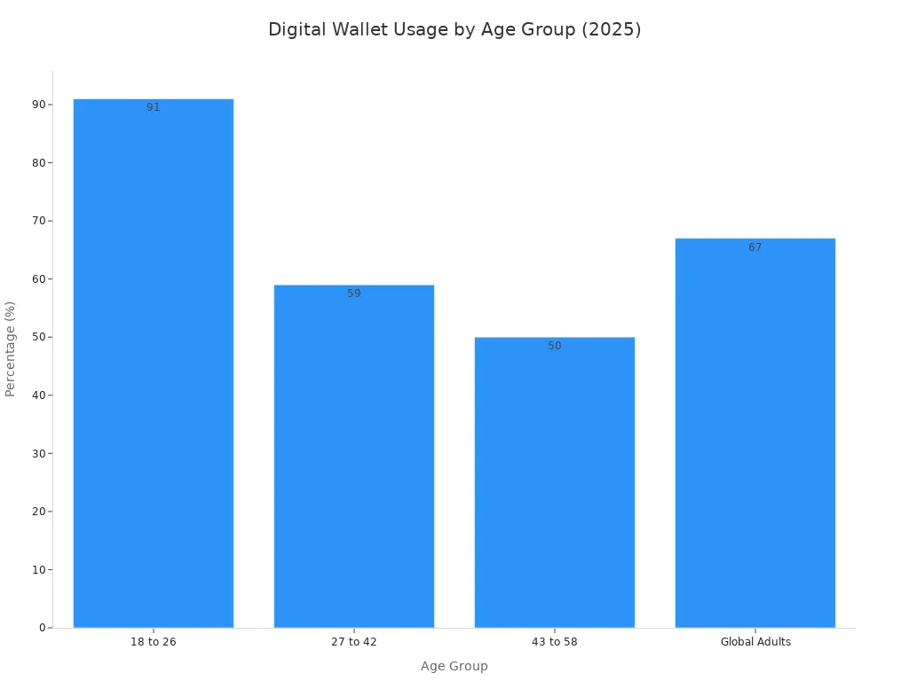 A bar chart showing the percentage of consumers using digital wallets in 2025 across different age groups in the US and for global adults.